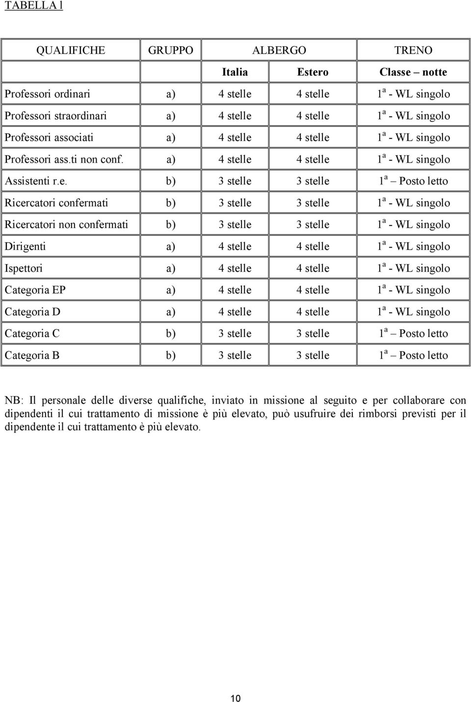 le 4 stelle 1 a - WL singolo Professori ass.ti non conf. a) 4 stelle 4 stelle 1 a - WL singolo Assistenti r.e. b) 3 stelle 3 stelle 1 a Posto letto Ricercatori confermati b) 3 stelle 3 stelle 1 a -