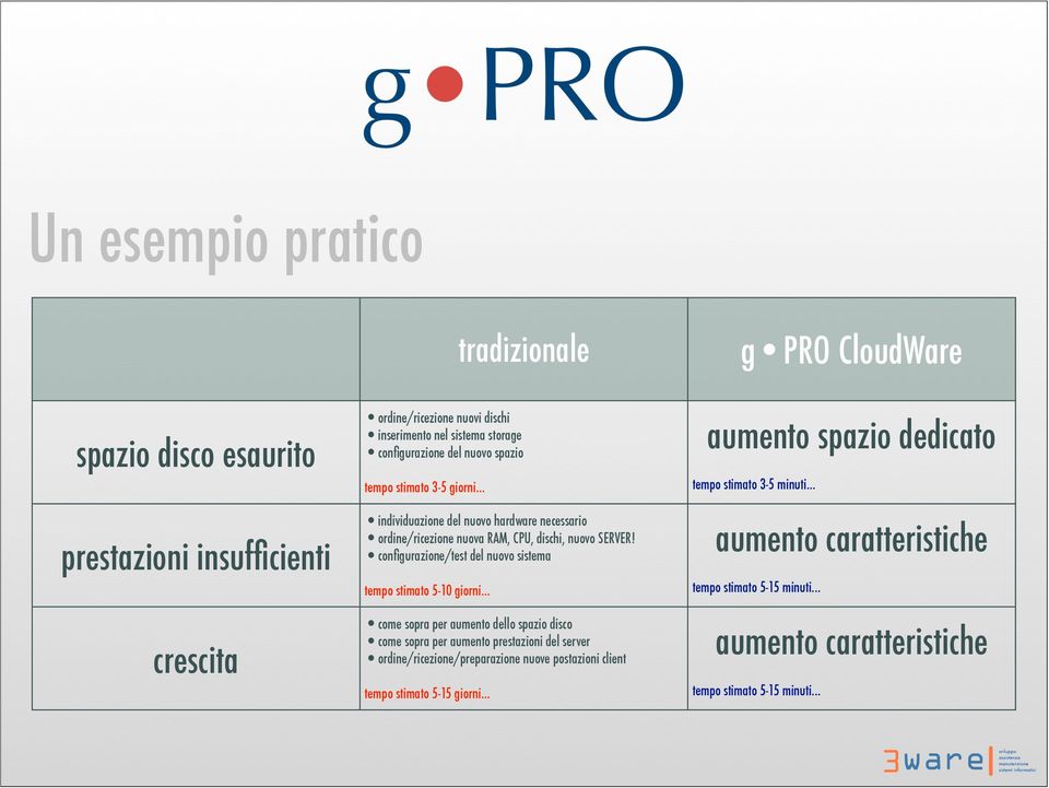 configurazione/test del nuovo sistema tempo stimato 5-10 giorni.