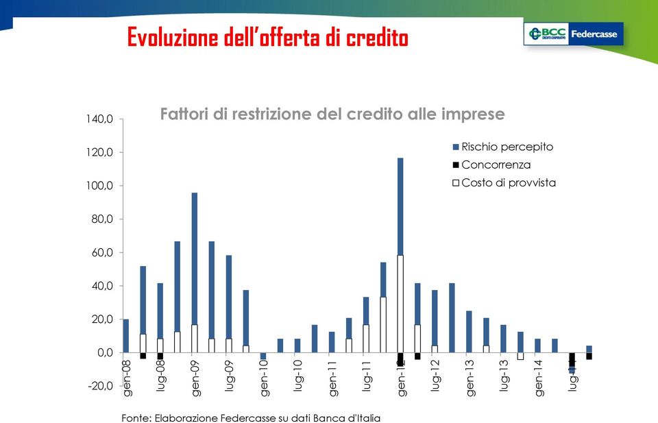 di restrizione del credito alle imprese Rischio percepito Concorrenza Costo di