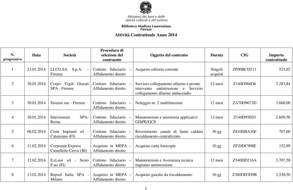 283,84 3 30.01.2014 Sistemi snc - Noleggio nr. 2 multifunzioni 12 mesi ZA70D9673D 3.660,00 4 30.01.2014 Intersistemi SPA- Roma Manutenzione e assistenza applicativi GISPE/GCS 12 mesi Z140D95E03 2.