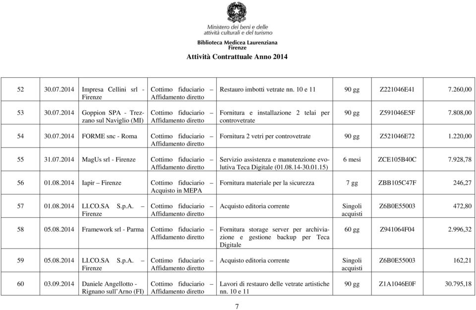 01.15) 6 mesi ZCE105B40C 7.928,78 56 01.08.2014 Iapir Acquisto in MEPA Fornitura materiale per la sicurezza 7 gg ZBB105C47F 246,27 57 01.08.2014 LI.CO.SA S.p.A. Z6B0E55003 472,80 58 05.08.2014 Framework srl - Parma Fornitura storage server per archiviazione e gestione backup per Teca Digitale 60 gg Z941064F04 2.