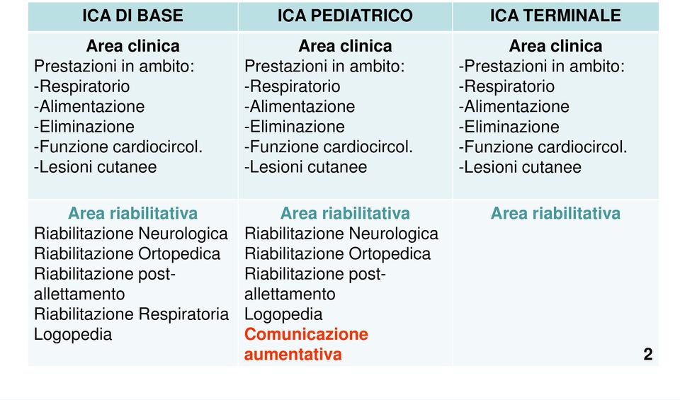 -Lesioni cutanee Area clinica -Prestazioni in ambito: -Respiratorio -Alimentazione -Eliminazione -Funzione cardiocircol.