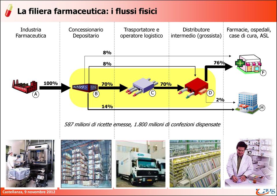 (grossista) Farmacie, ospedali, case di cura, ASL 8% 8% 76% F 100% 70% 70% A B