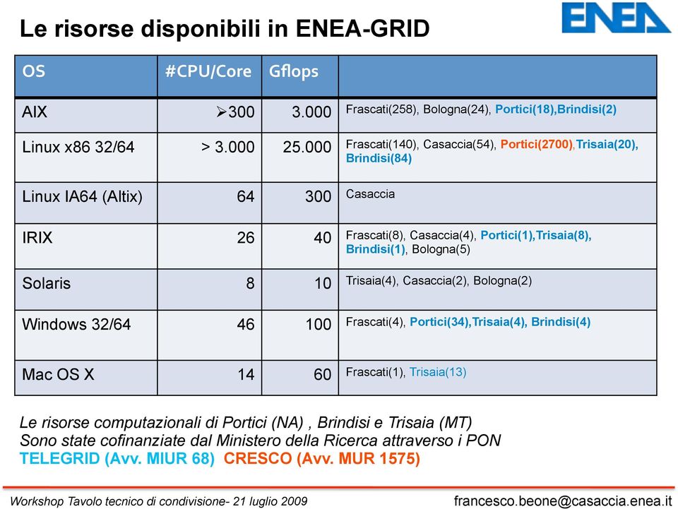 Brindisi(1), Bologna(5) Solaris 8 10 Trisaia(4), Casaccia(2), Bologna(2) Windows 32/64 46 100 Frascati(4), Portici(34),Trisaia(4), Brindisi(4) Mac OS X 14 60 Frascati(1),