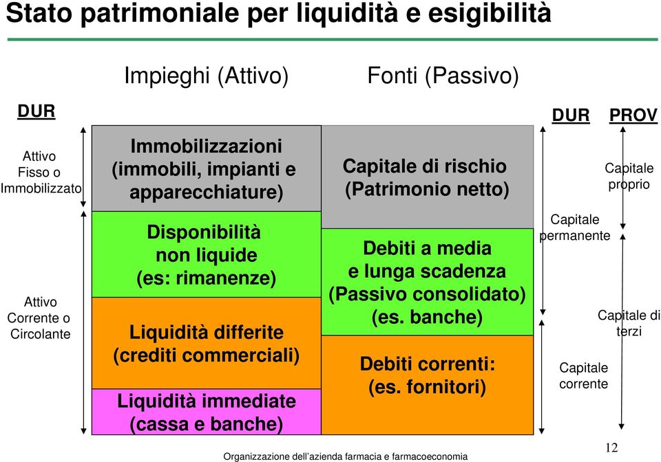 differite (crediti commerciali) Liquidità immediate (cassa e banche) Capitale di rischio (Patrimonio netto) Debiti a media e lunga
