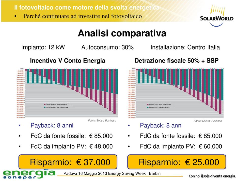 Business FdC da fonte fossile: 85.000 FdC da impianto PV: 48.000 Risparmio: 37.