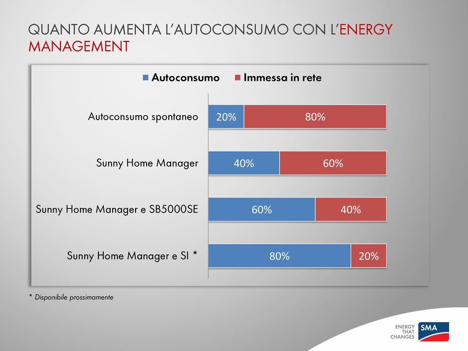 Sunny Home Manager 40% 60% Sunny Home Manager e SB5000SE