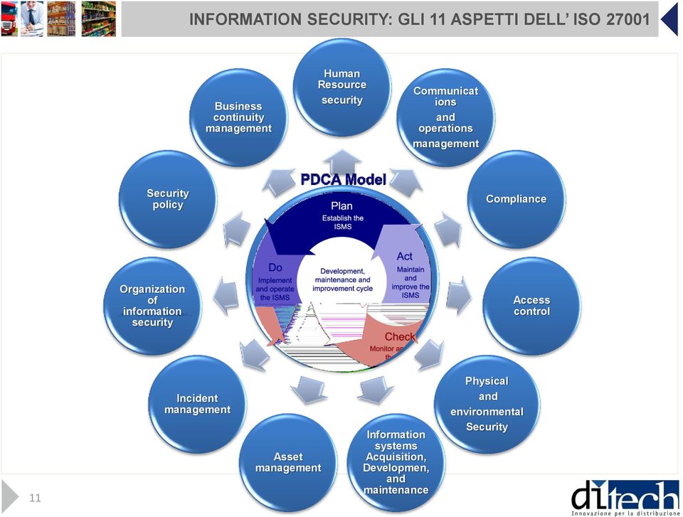 Organization of information security ISO27001 Access control 11 Incident management Asset