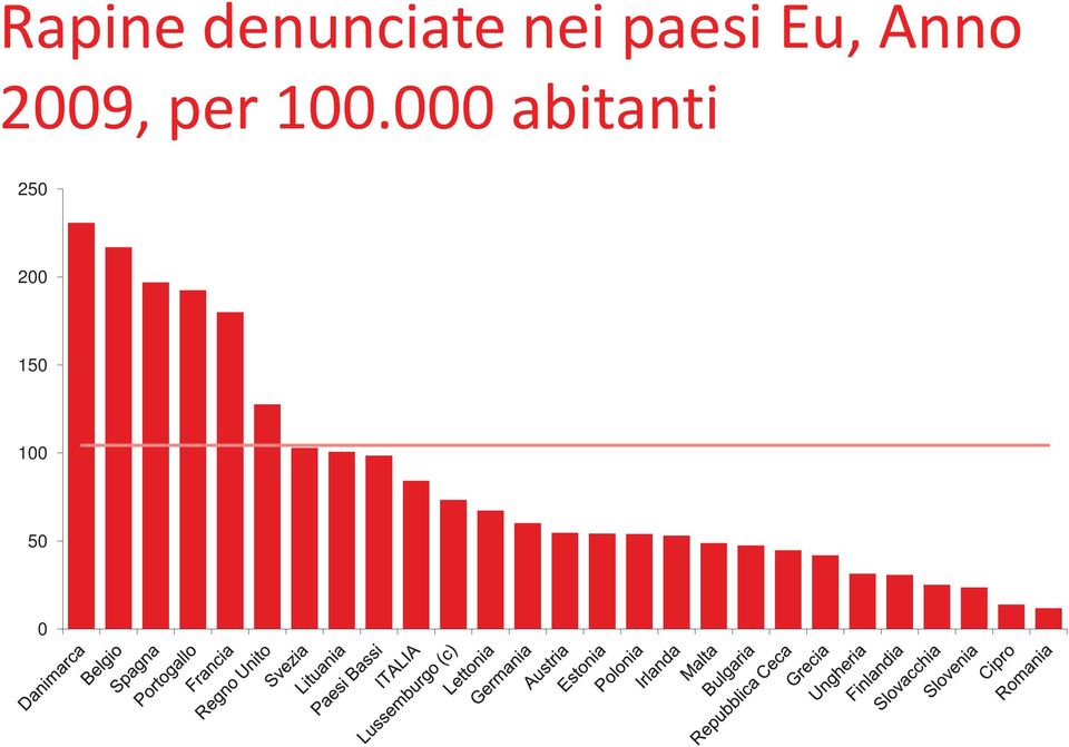 2009, per 100.