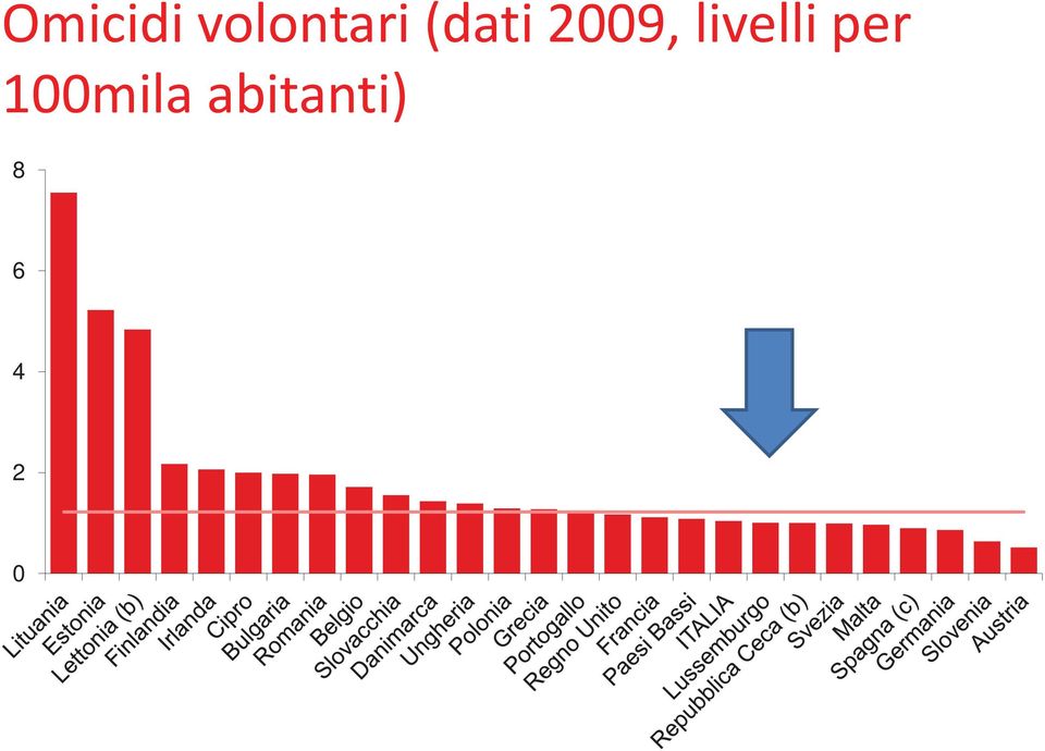 livelli per