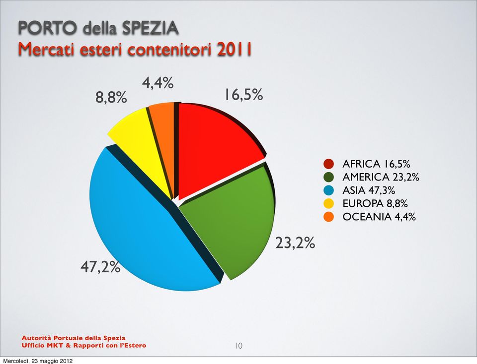 ASIA 47,3% EUROPA 8,8% OCEANIA 4,4%