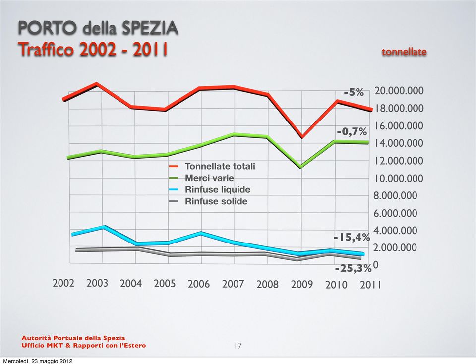 2009 2010 2011 20.000.000 18.000.000 16.000.000 14.000.000 12.000.000 10.000.000 8.