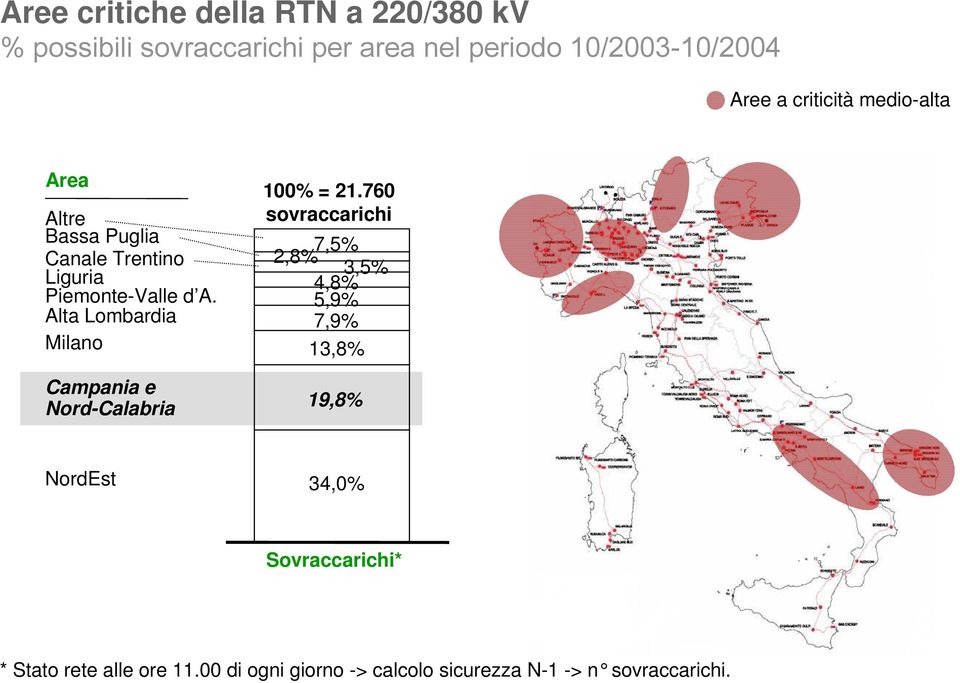 Alta Lombardia Milano Campania e Nord-Calabria 100% = 21.