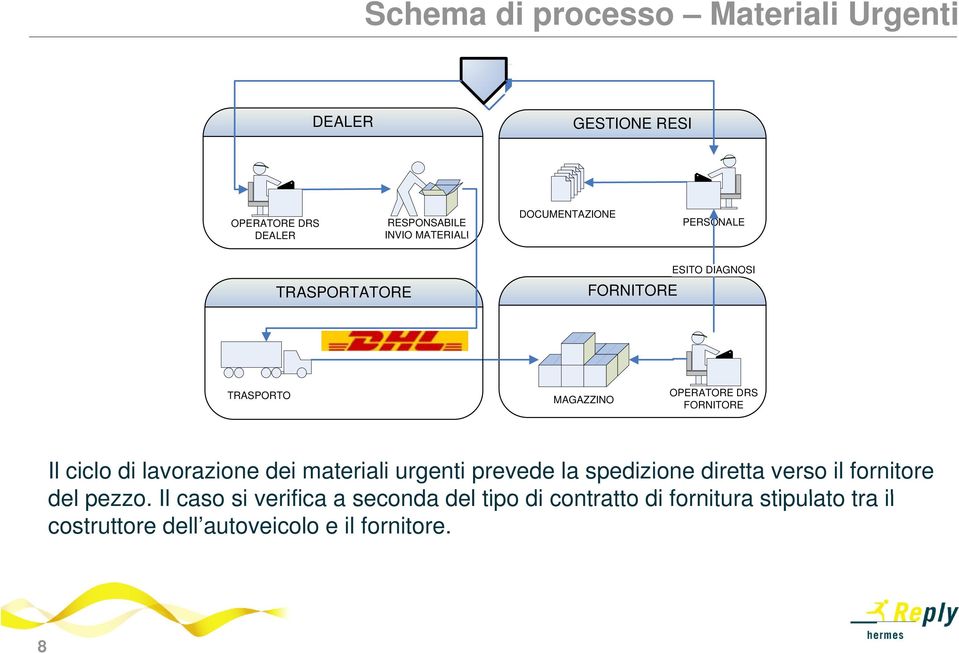 ciclo di lavorazione dei materiali urgenti prevede la spedizione diretta verso il fornitore del pezzo.