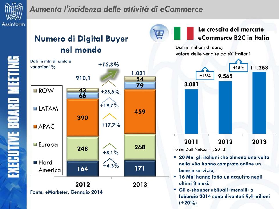 268 Europa Nord America Fonte: emarketer, Gennaio 2014 248 268 +8,1% +4,3% 164 171 2012 2013 2011 2012 2013 Fonte: Dati NetComm, 2013 20 Mni gli italiani che