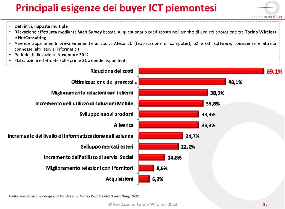 (fabbricazione di computer), 62 e 63 (software, consulenza e attività connesse, altri servizi informatici) Periodo di rilevazione Novembre 2012