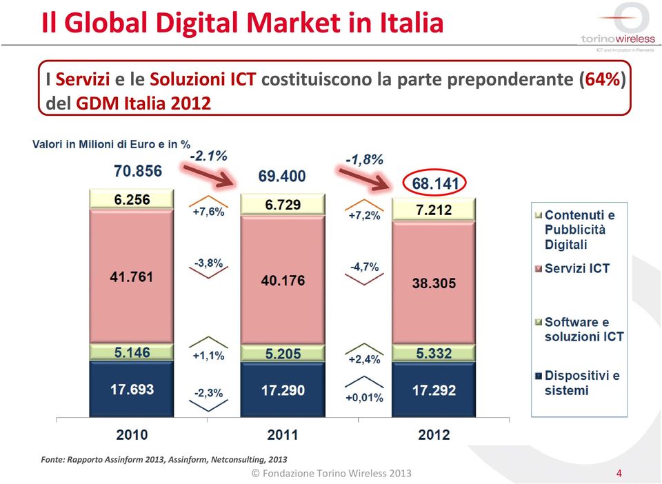 (64%) del GDM Italia 2012 Fonte: Rapporto Assinform