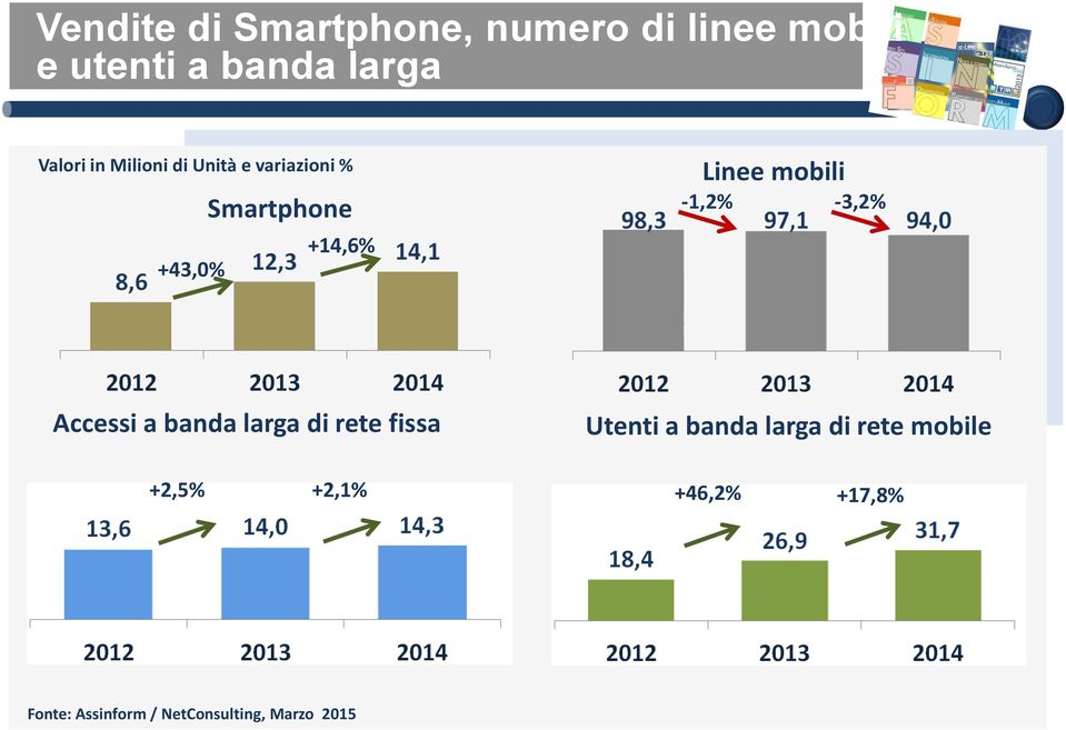 +14,6% +43,0% Linee mobili -1,2% -3,2% Accessi a banda larga di