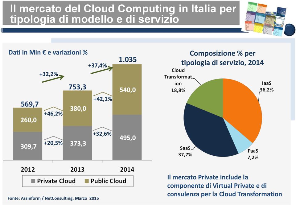 035 Composizione % per tipologia di servizio, 2014 +20,5% +32,6% Il mercato