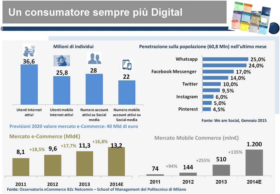 +18,5% 9,6 +17,7% +16,8% 11,3 13,2 Fonte: We are Social, Gennaio 2015 Mercato Mobile Commerce (mln ) +135%