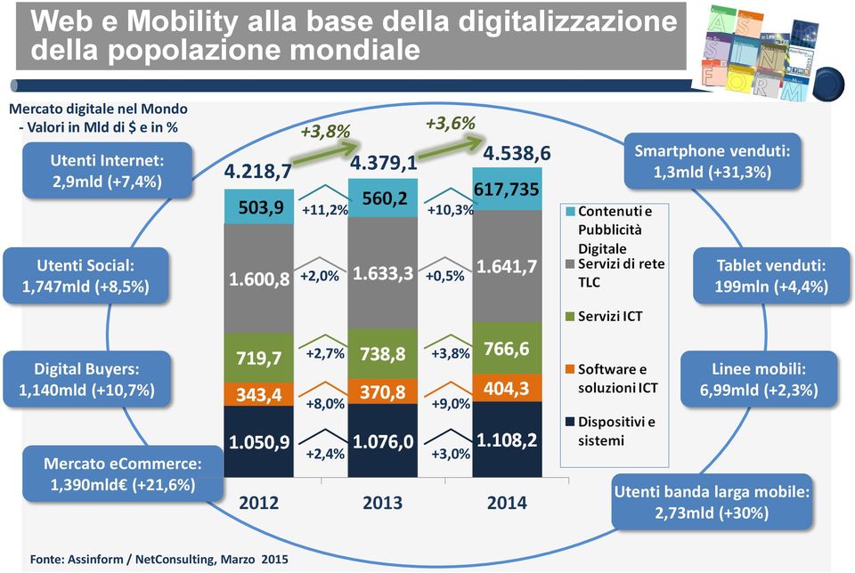 538,6 Smartphone venduti: 1,3mld (+31,3%) +11,2% +10,3% Utenti Social: 1,747mld (+8,5%) +2,0% +0,5% Tablet venduti: 199mln