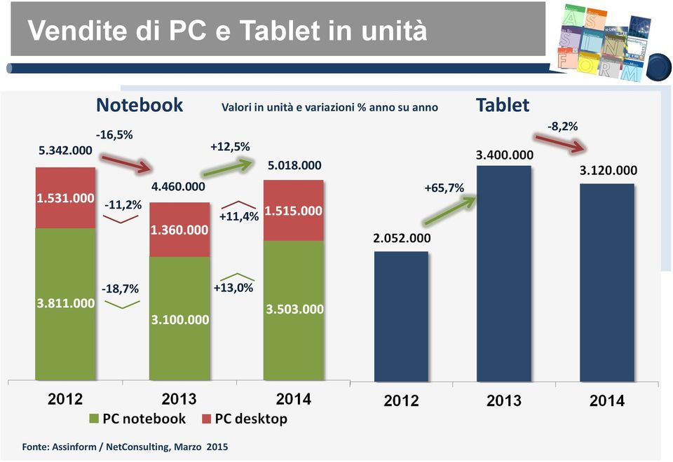 variazioni % anno su anno +12,5% 5.018.