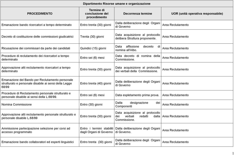 Procedure di reclutamento dei ricercatori a tempo determinato Entro sei (6) mesi Data decreto di nomina della Commissione.