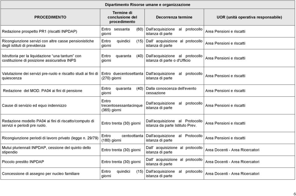 PA04 ai fini di pensione Entro quaranta (40) Dalla conoscenza dell'evento cessazione Cause di servizio ed equo indennizzo Entro trecentosessantacinque (365) Redazione modello PA04 ai fini di