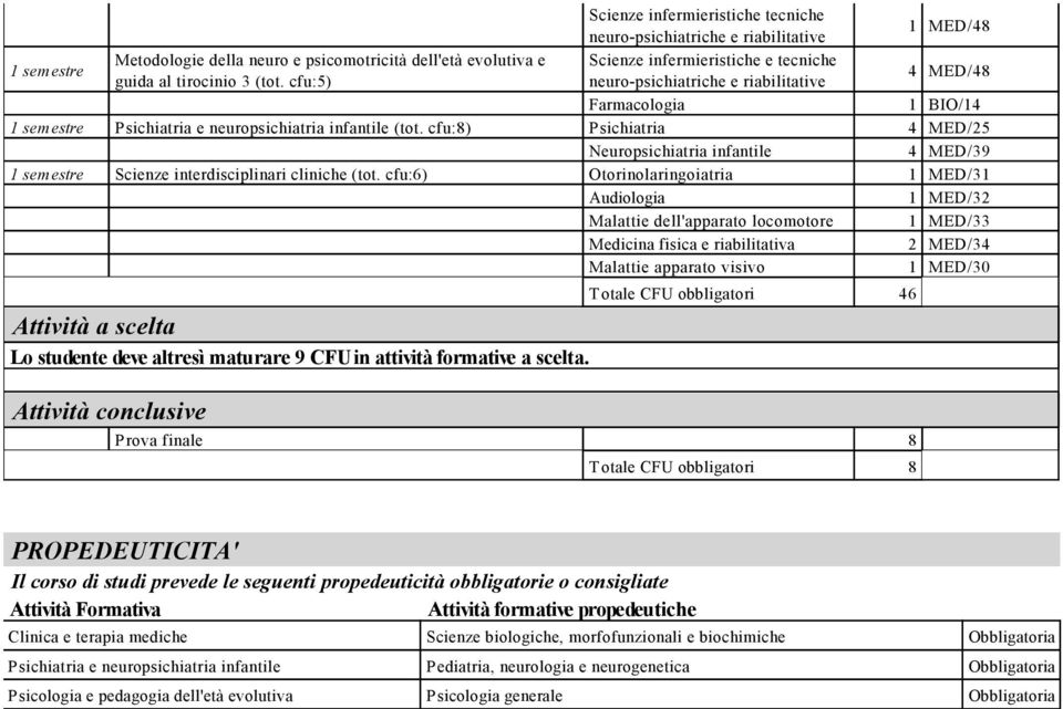 cfu:6) Otorinolaringoiatria 1 MED/31 Audiologia 1 MED/32 Malattie dell'apparato locomotore 1 MED/33 Medicina fisica e riabilitativa 2 MED/34 Malattie apparato visivo 1 MED/30 Attività a scelta Lo