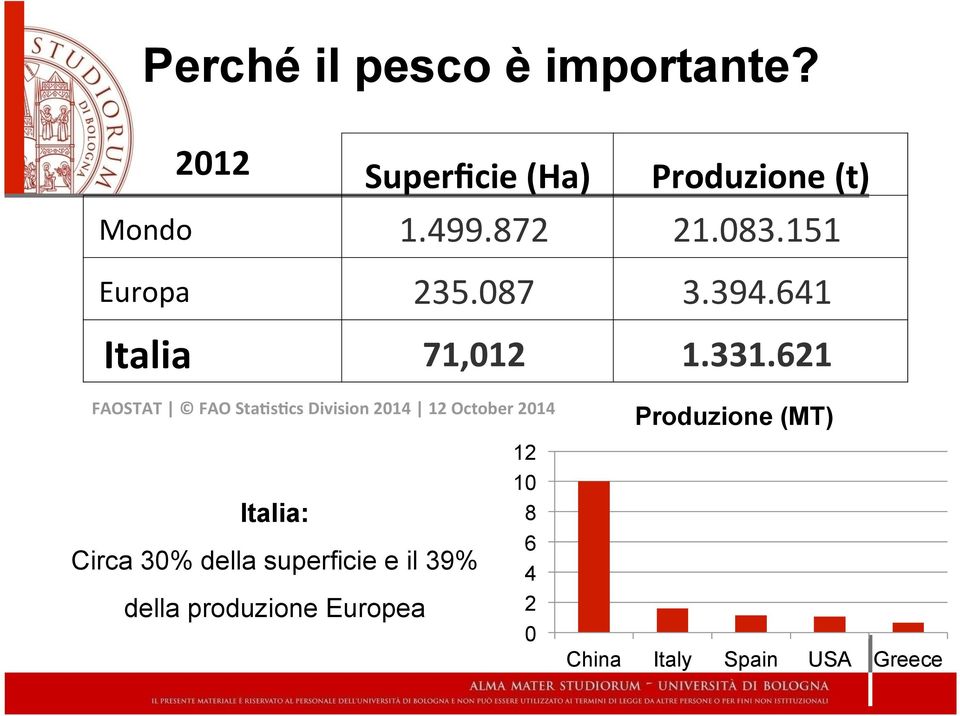621 FAOSTAT FAO StaDsDcs Division 214 12 October 214 Italia: Circa 3% della