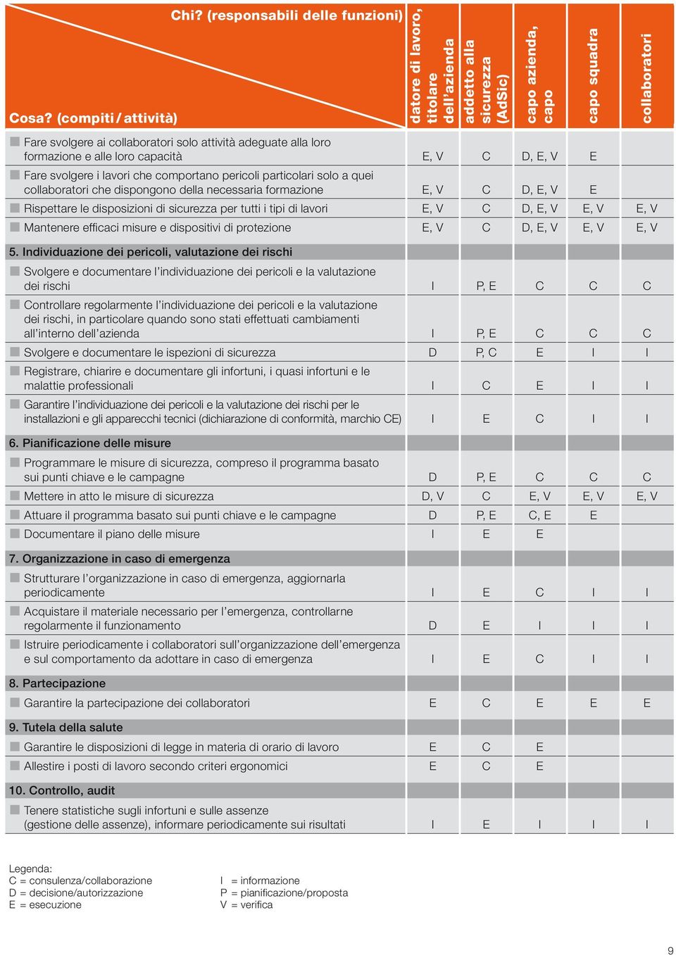 alle loro capacità E, V C D, E, V E Fare svolgere i lavori che comportano pericoli particolari solo a quei collaboratori che dispongono della necessaria formazione E, V C D, E, V E Rispettare le