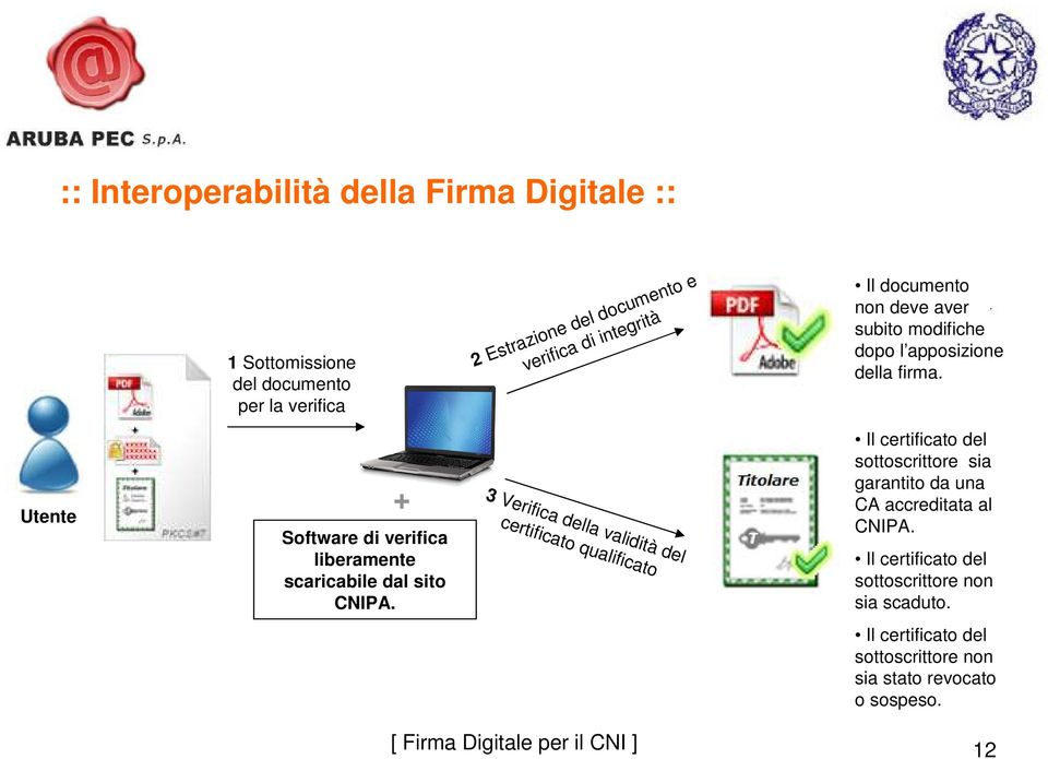 Utente + Software di verifica liberamente scaricabile dal sito CNIPA.