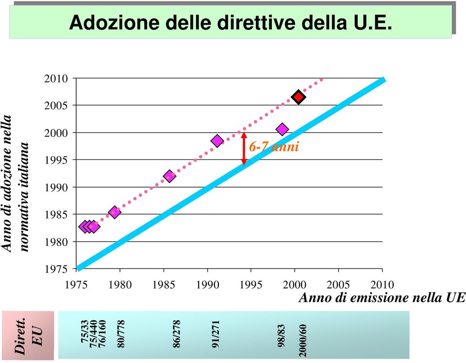 2000 2005 2010 Anno di emissione nella UE 75/33 75/440 76/160 80/778