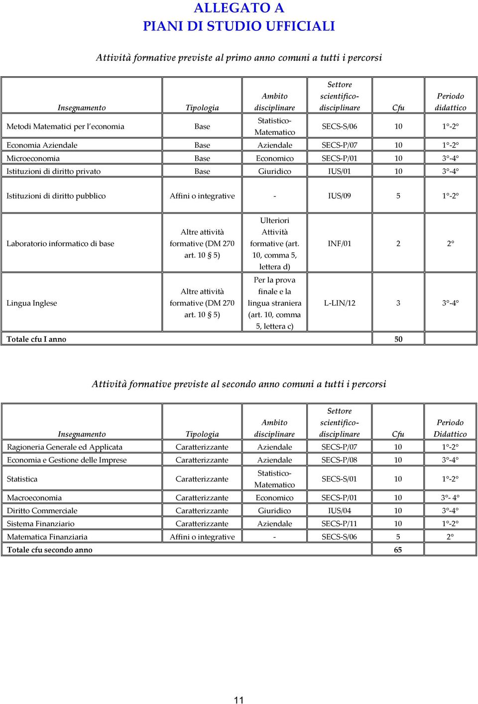 10, comma 5, lettera c) Totale cfu I anno 50 Attività formative previste al secondo anno comuni a tutti i percorsi Insegnamento Tipologia Ambito disciplinare Settore scientificodisciplinare Cfu