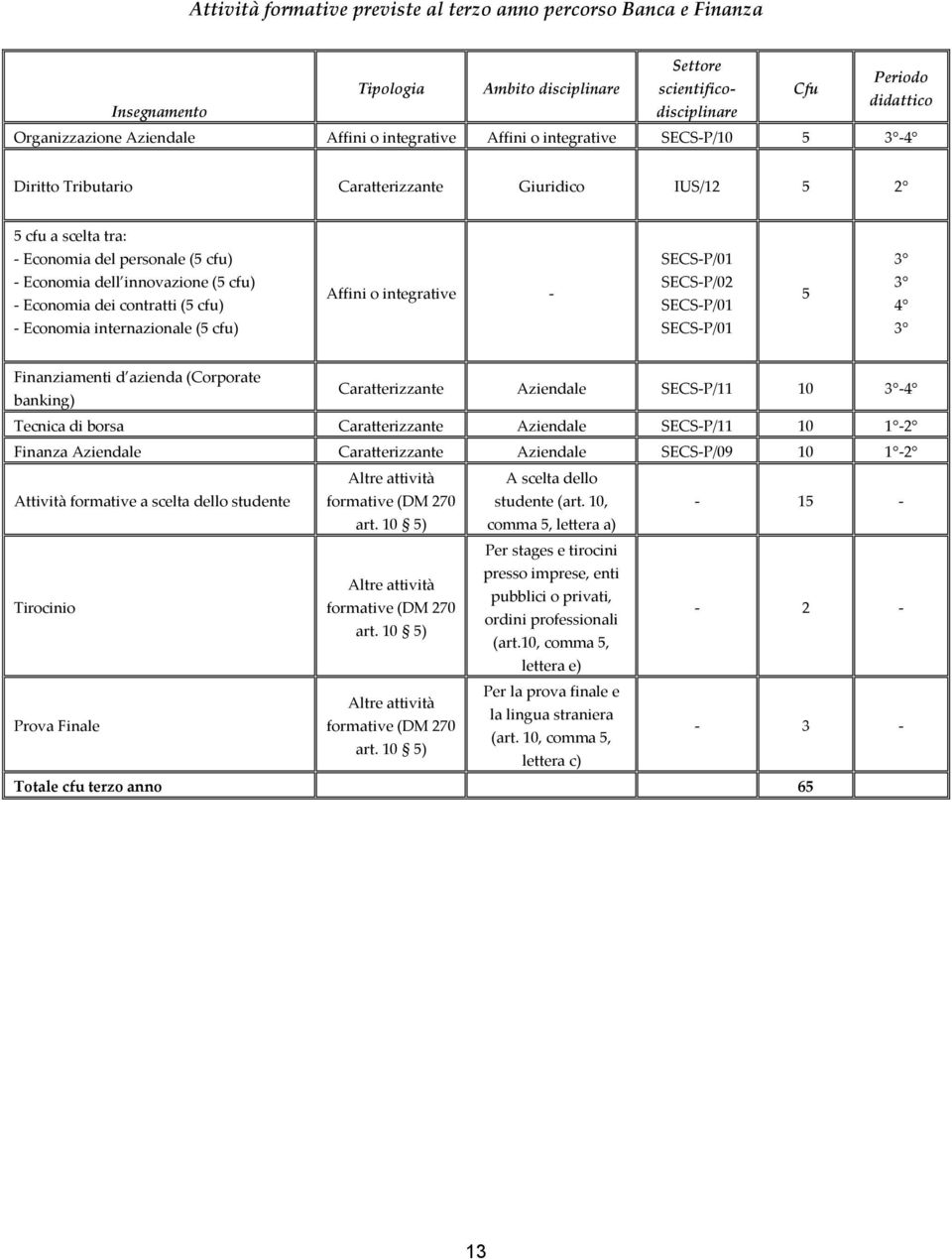 Economia dei contratti (5 cfu) - Economia internazionale (5 cfu) Affini o integrative - SECS-P/01 SECS-P/02 SECS-P/01 SECS-P/01 5 3 3 4 3 Finanziamenti d azienda (Corporate banking) Caratterizzante