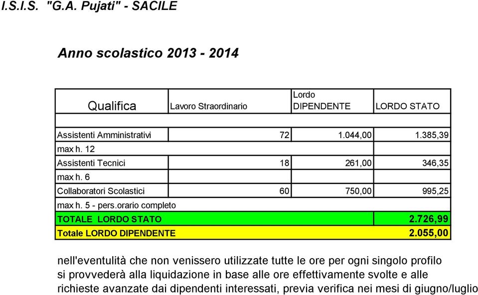 orario completo TOTALE LORDO STATO 2.726,99 Totale LORDO DIPENDENTE 2.