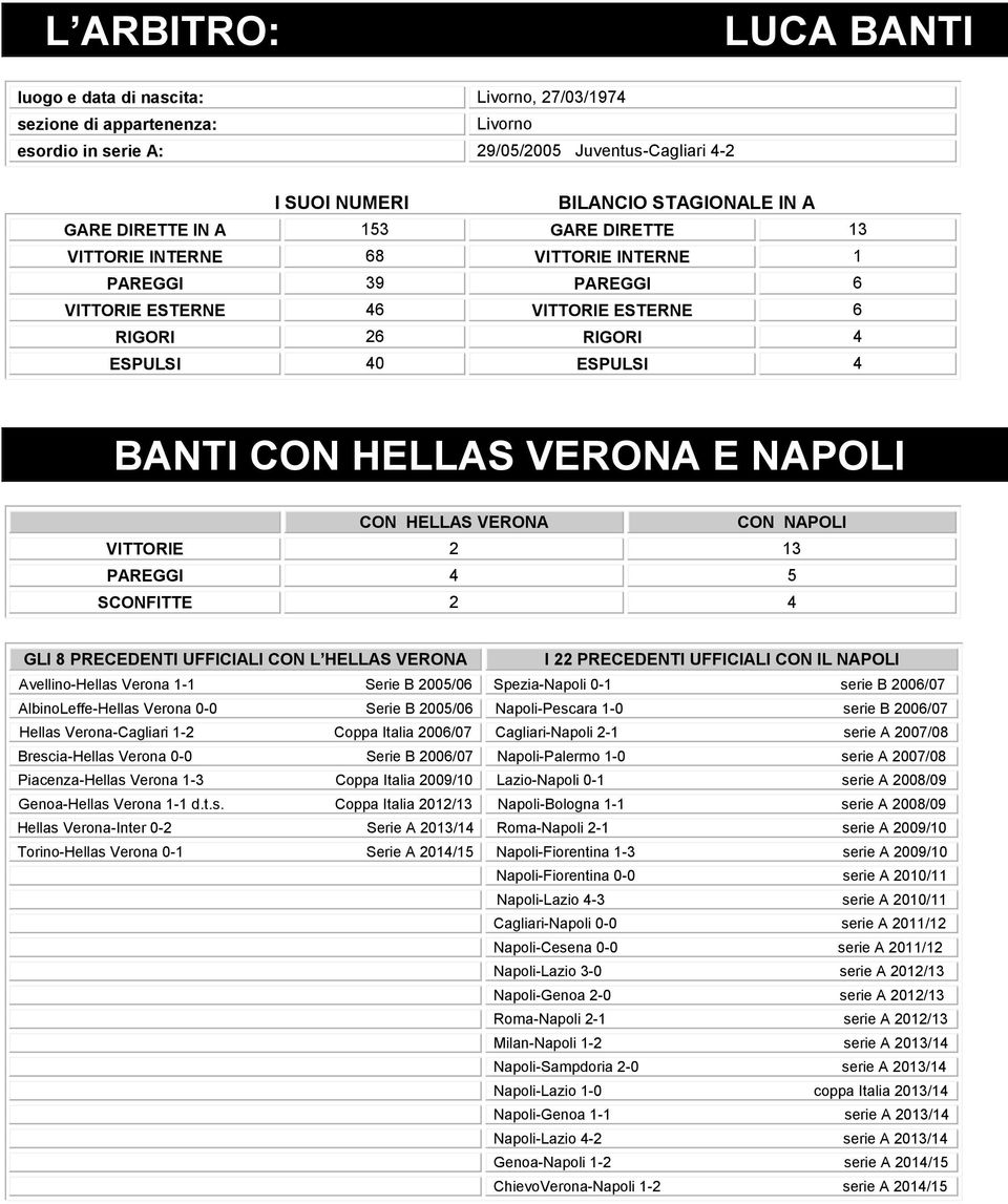 NAPOLI CON HELLAS VERONA CON NAPOLI VITTORIE 2 13 PAREGGI 4 5 SCONFITTE 2 4 GLI 8 PRECEDENTI UFFICIALI CON L HELLAS VERONA I 22 PRECEDENTI UFFICIALI CON IL NAPOLI Avellino-Hellas Verona 1-1 Serie B