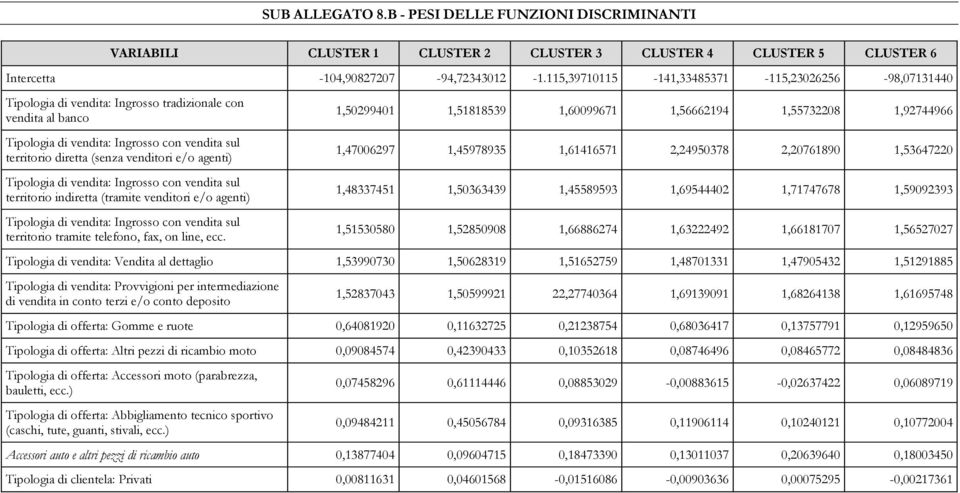 e/o agenti) Tipologia di vendita: Ingrosso con vendita sul territorio indiretta (tramite venditori e/o agenti) Tipologia di vendita: Ingrosso con vendita sul territorio tramite telefono, fax, on