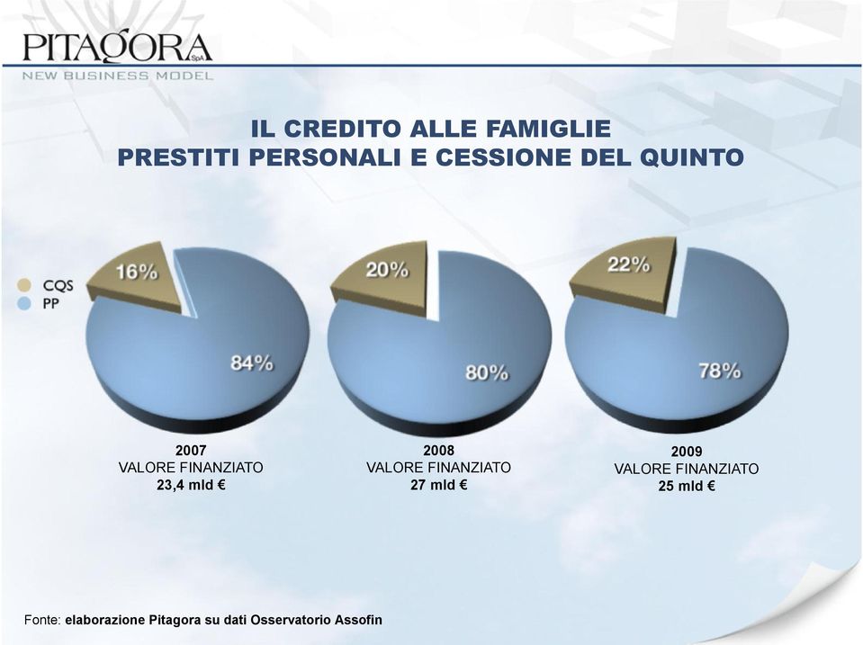 2008 VALORE FINANZIATO 27 mld Fonte: elaborazione