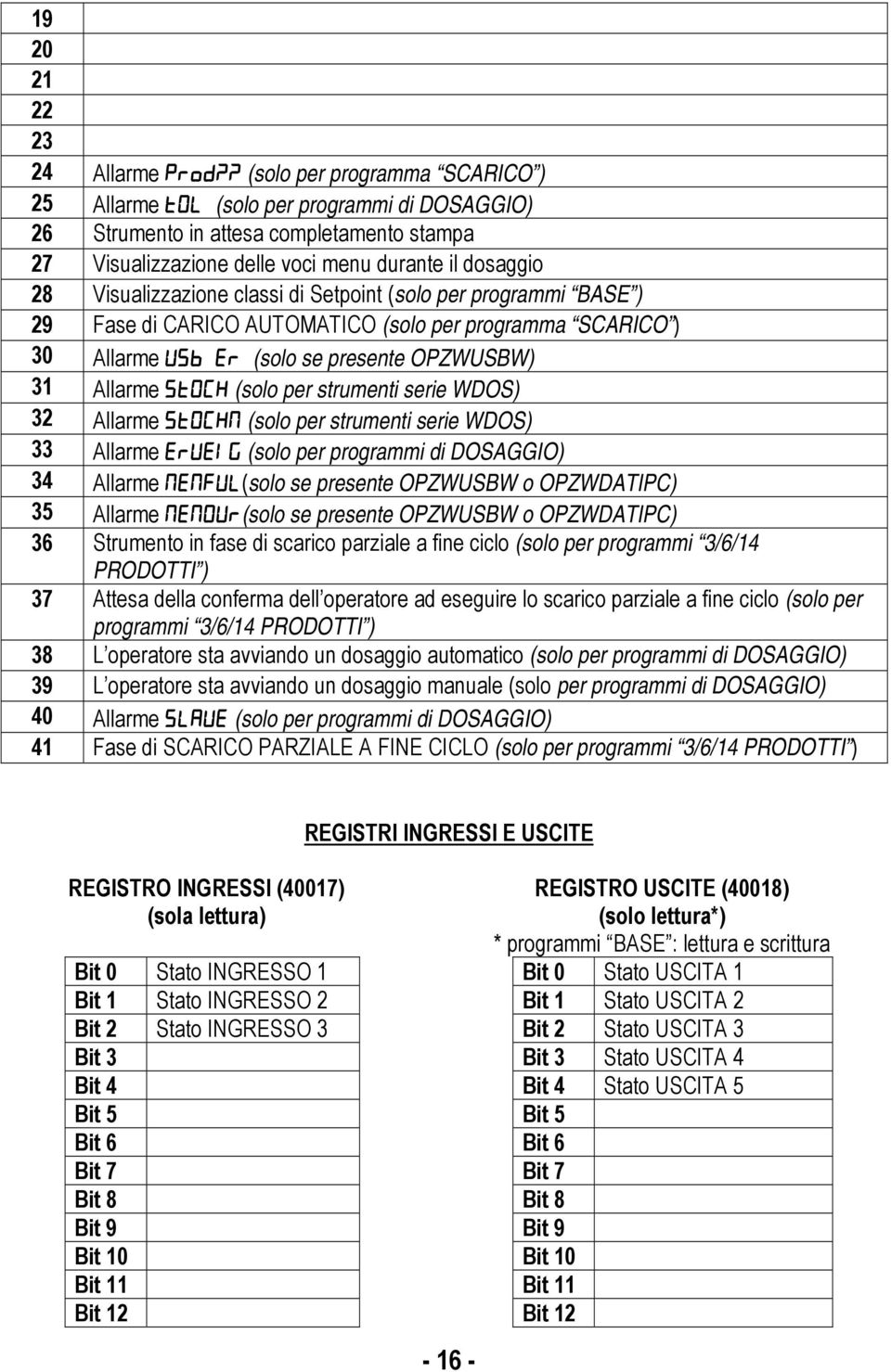 WDOS) 32 Allarme (solo per strumenti serie WDOS) 33 Allarme (solo per programmi di DOSAGGIO) 34 Allarme (solo se presente OPZWUSBW o OPZWDATIPC) 35 Allarme (solo se presente OPZWUSBW o OPZWDATIPC) 36