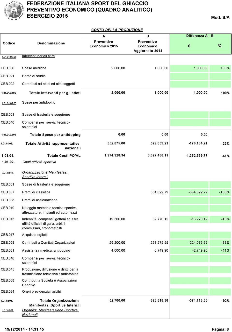 875,00 529.039,21-176.164,21-33% 1.01.01. 1.01.02. Costi attività sportiva Totale Costi PO/AL 1.974.928,34 3.327.488,11-1.352.559,77-41% 1.01.02.01. CEB.001 Organizzazione Manifestaz. Sportive Intern.