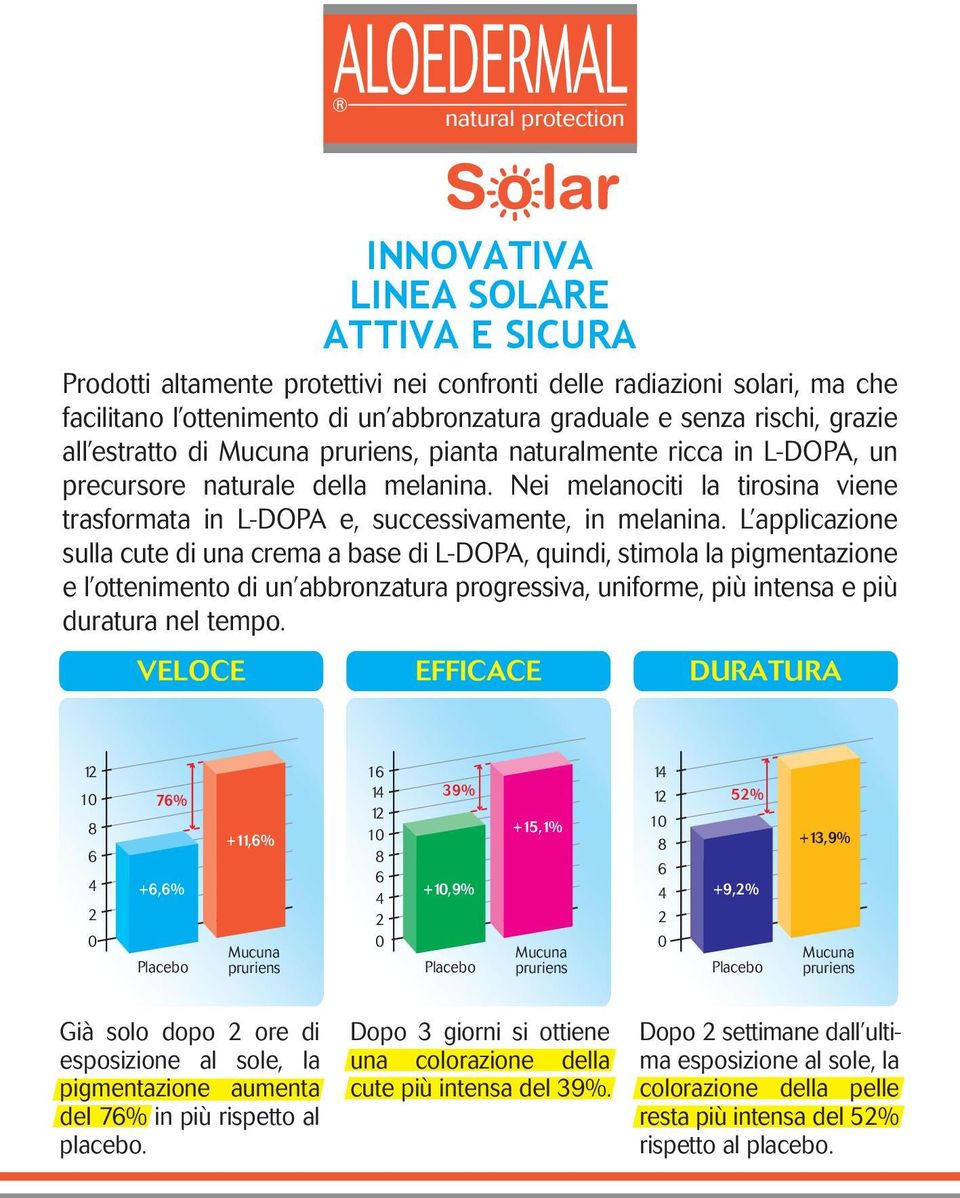 Nei melanociti la tirosina viene trasformata in L-DOPA e, successivamente, in melanina.