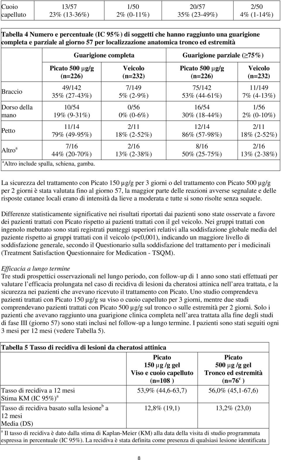 49/142 35% (27-43%) 7/149 5% (2-9%) 75/142 53% (44-61%) 11/149 7% (4-13%) Dorso della mano 10/54 19% (9-31%) 0/56 0% (0-6%) 16/54 30% (18-44%) 1/56 2% (0-10%) Petto 11/14 79% (49-95%) 2/11 18%