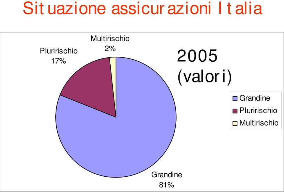 2% 2005 (valori) Grandine