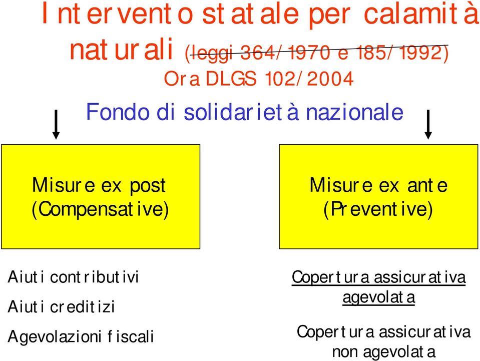 Misure ex ante (Preventive) Aiuti contributivi Aiuti creditizi Agevolazioni