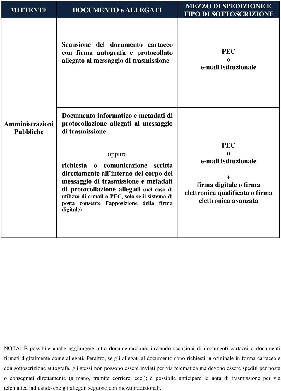 corpo del messaggio di trasmissione e metadati di protocollazione allegati (nel caso di utilizzo di e-mail o PEC, solo se il sistema di posta consente l apposizione della firma digitale) PEC o e-mail