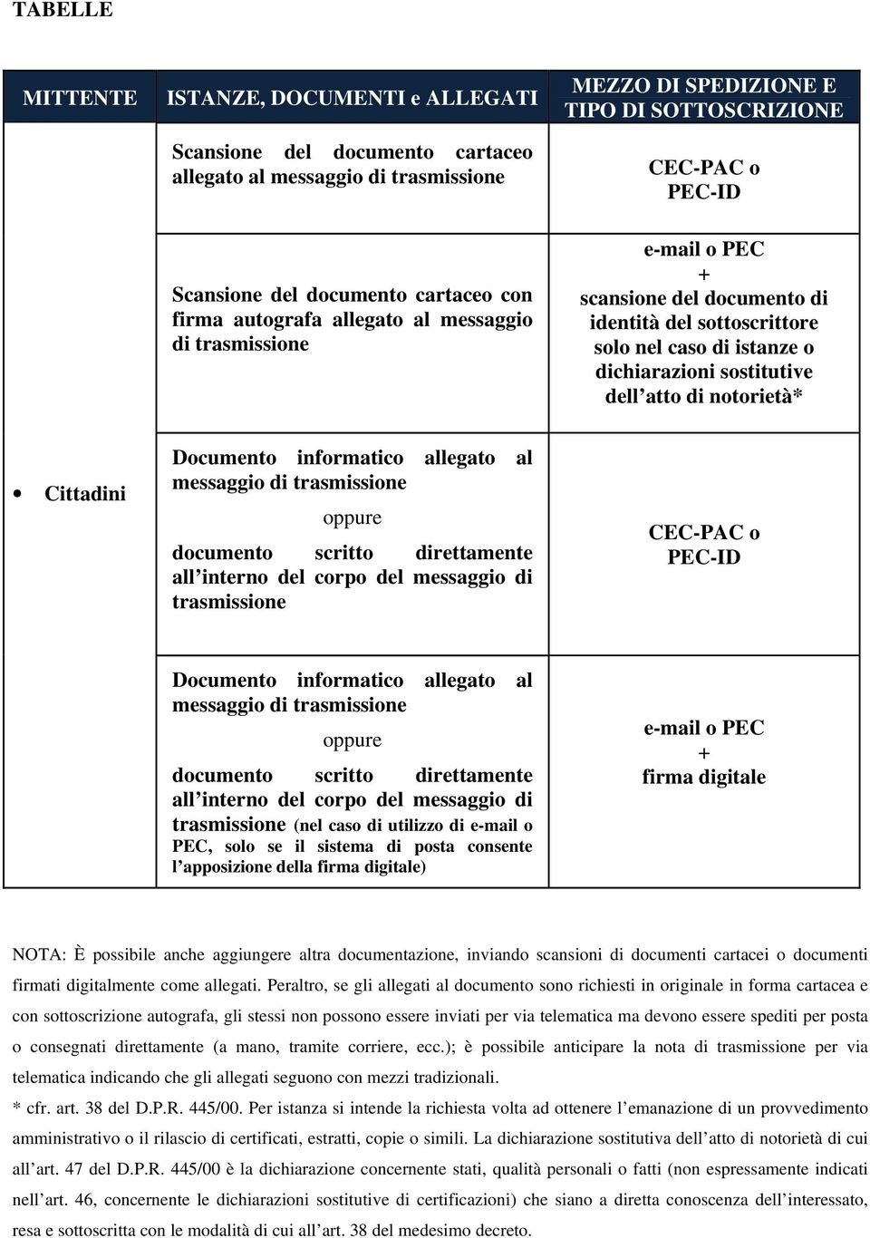 dell atto di notorietà* Cittadini Documento informatico allegato al messaggio di trasmissione oppure documento scritto direttamente all interno del corpo del messaggio di trasmissione CEC-PAC o