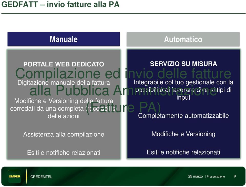 Integrabile col tuo gestionale con la possibilità di lavorare diversi tipi di input alla Pubblica Amministrazione (Fatture PA)