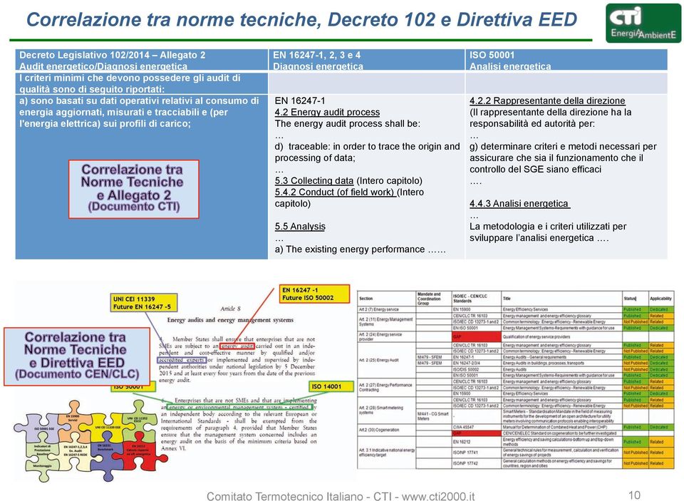 Diagnosi energetica EN 16247-1 4.2 Energy audit process The energy audit process shall be: d) traceable: in order to trace the origin and processing of data; 5.3 Collecting data (Intero capitolo) 5.4.2 Conduct (of field work) (Intero capitolo) 5.