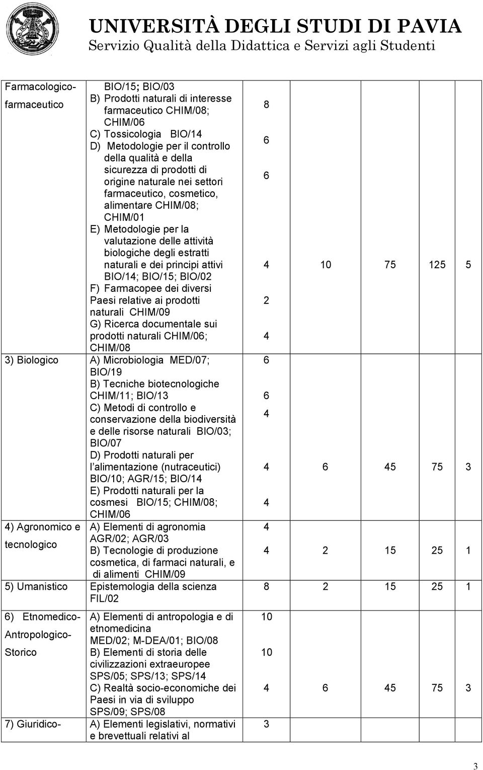 BIO/1; BIO/15; BIO/02 F) Farmacopee dei diversi Paesi relative ai prodotti naturali CHIM/09 G) Ricerca documentale sui prodotti naturali CHIM/0; CHIM/08 3) Biologico A) Microbiologia MED/07; BIO/19